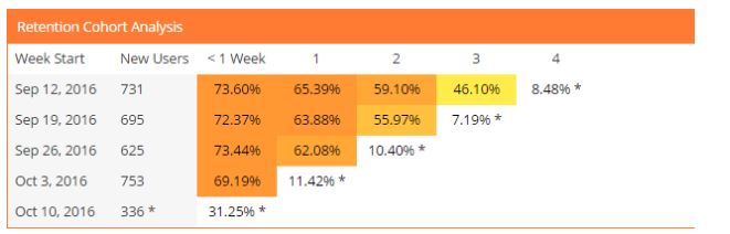 analyzing user retention