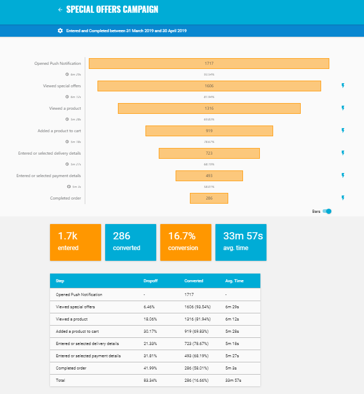 Example Conversion Funnel Kumulos