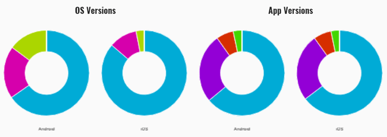 Kumulos OS and App Versions Example