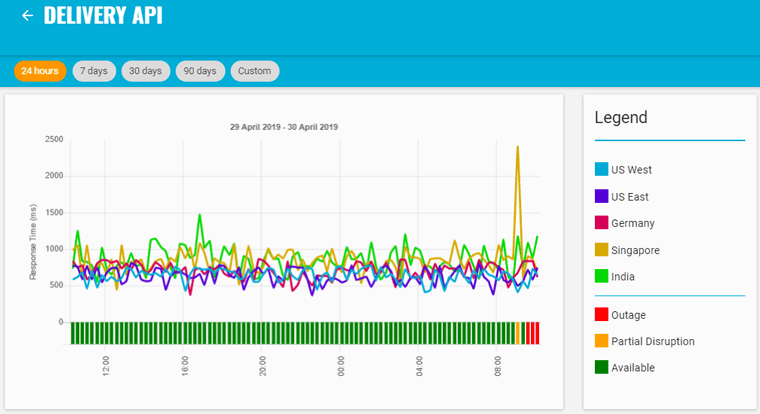 Example of Kumulos Endpoint Monitoring
