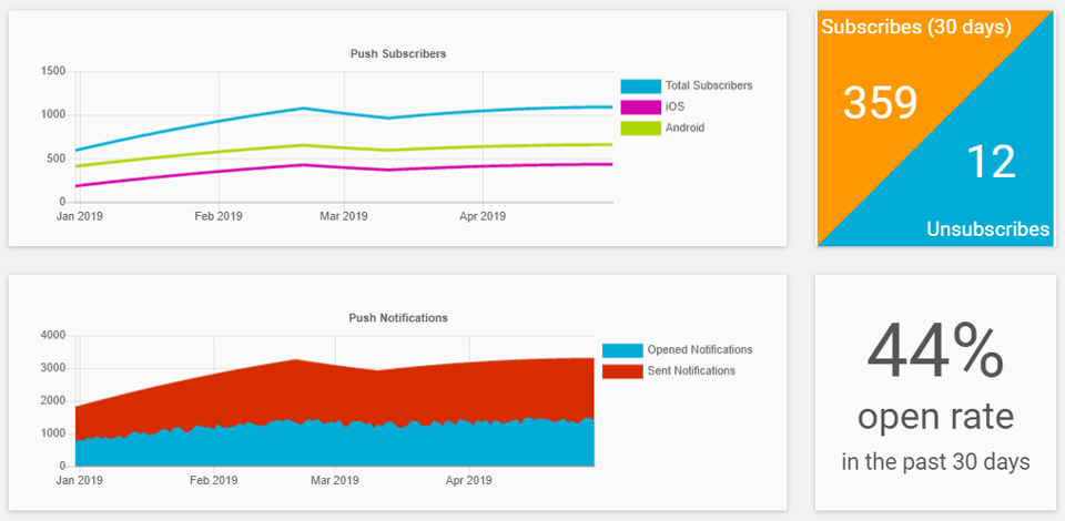 Example Push Notifications Subcribers Kumulos
