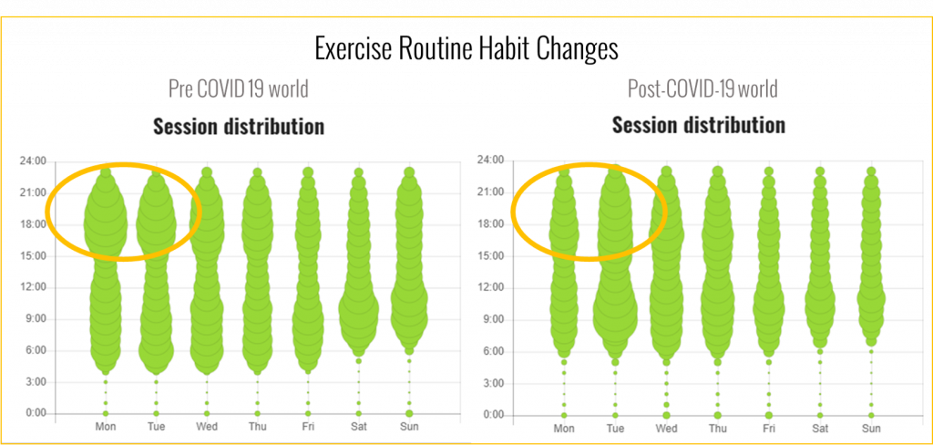 COVID-19 changes to exercise habits