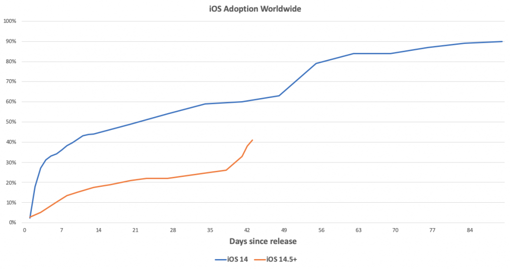 iOS14.5+ Worldwide Adoption after 6 Weeks